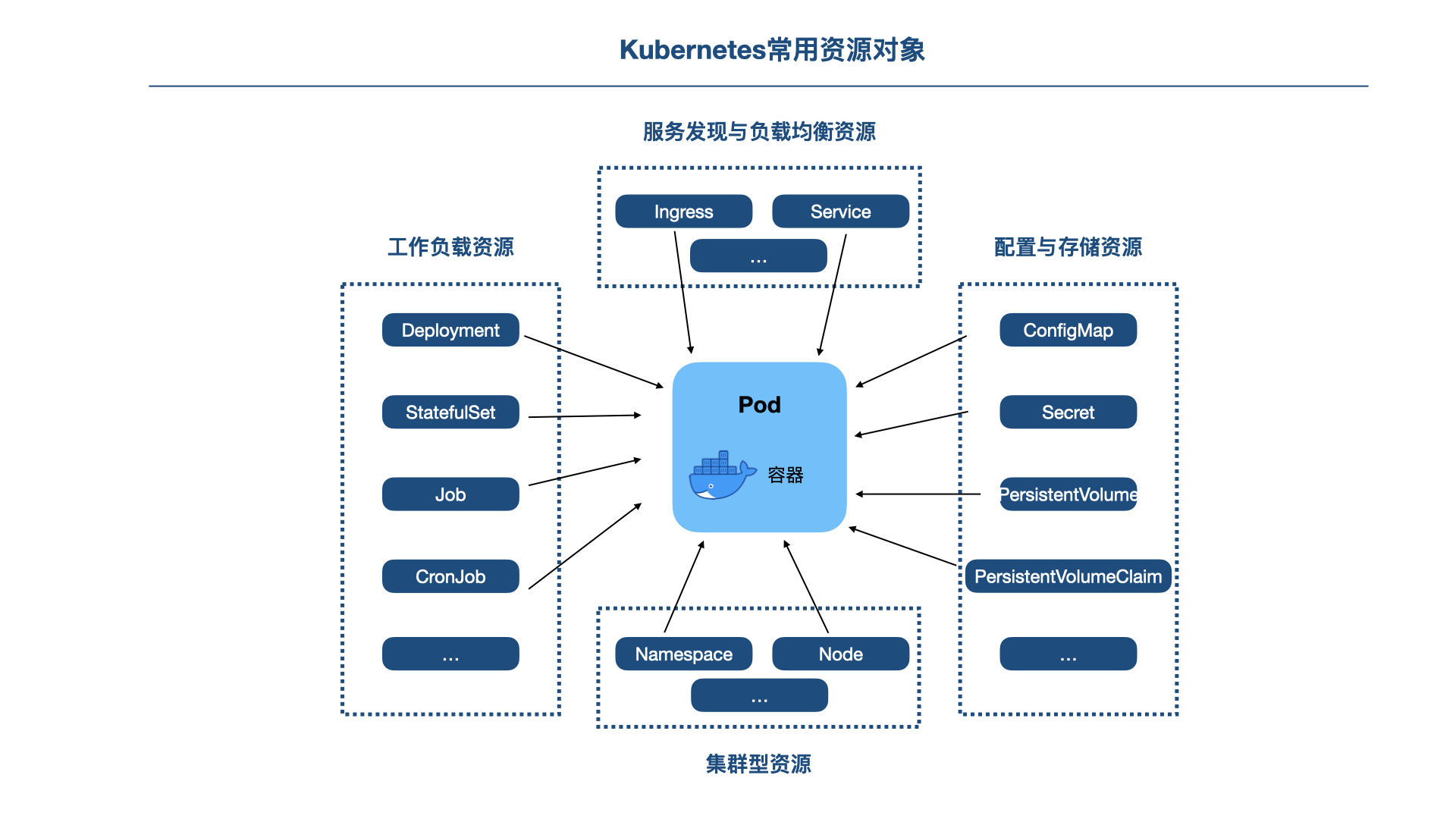 Kubernetes常用资源对象