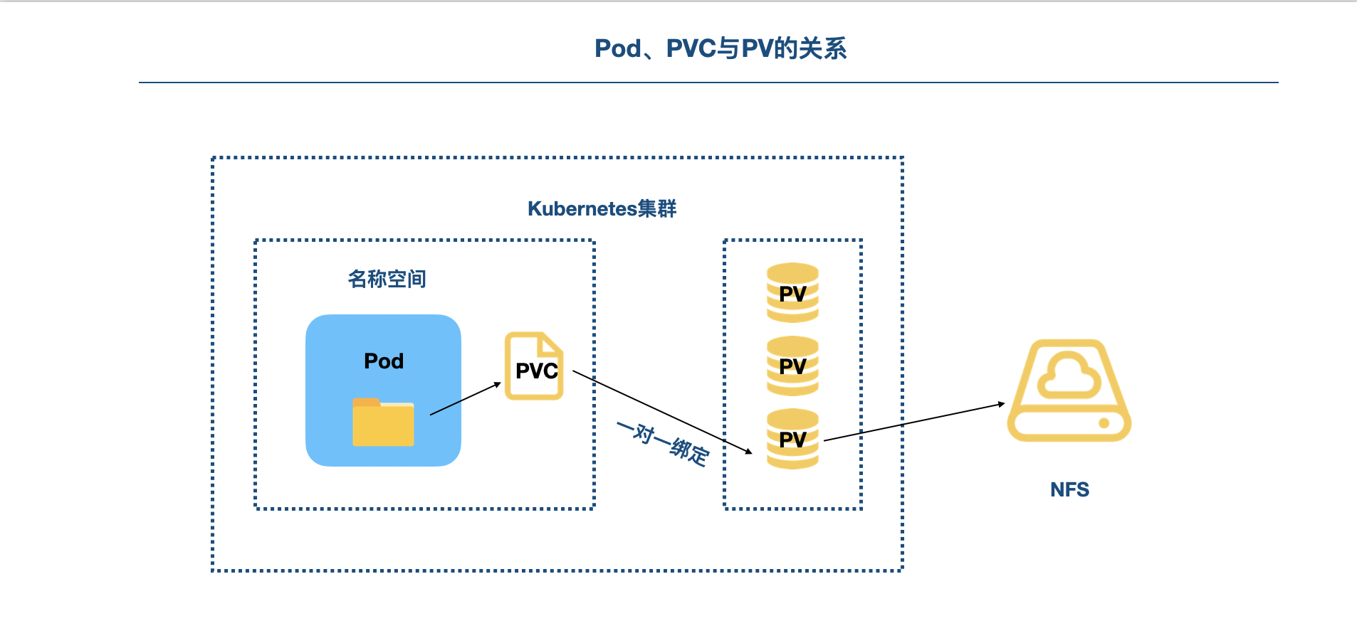 Pod、PVC和PV的关系